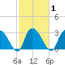 Frazier Point tide chart for Monday, February 1, 2021