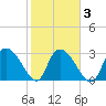 Frazier Point tide chart for Wednesday, February 3, 2021