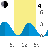Frazier Point tide chart for Thursday, February 4, 2021