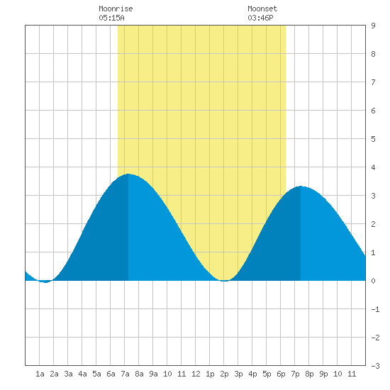 Frazier Point tide chart for Wednesday, March 10, 2021