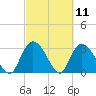 Frazier Point tide chart for Thursday, March 11, 2021
