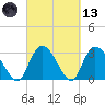 Frazier Point tide chart for Saturday, March 13, 2021