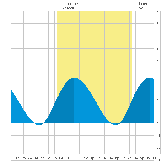 Frazier Point tide chart for Sunday, March 14, 2021