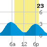 Frazier Point tide chart for Tuesday, March 23, 2021