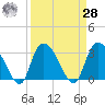 Frazier Point tide chart for Sunday, March 28, 2021