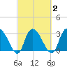 Frazier Point tide chart for Tuesday, March 2, 2021
