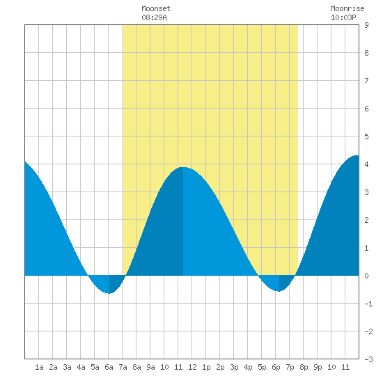 Frazier Point tide chart for Tuesday, March 30, 2021