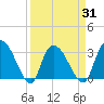 Frazier Point tide chart for Wednesday, March 31, 2021