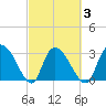 Frazier Point tide chart for Wednesday, March 3, 2021