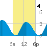 Frazier Point tide chart for Thursday, March 4, 2021