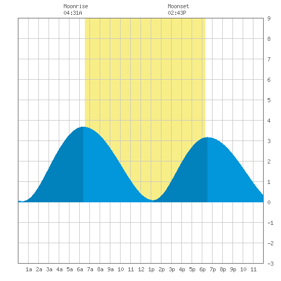 Frazier Point tide chart for Tuesday, March 9, 2021