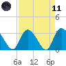 Frazier Point tide chart for Sunday, April 11, 2021