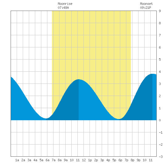 Frazier Point tide chart for Tuesday, April 13, 2021