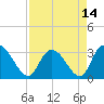 Frazier Point tide chart for Wednesday, April 14, 2021