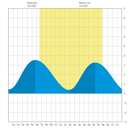 Frazier Point tide chart for Thursday, April 22, 2021