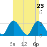 Frazier Point tide chart for Friday, April 23, 2021