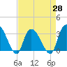 Frazier Point tide chart for Wednesday, April 28, 2021