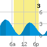 Frazier Point tide chart for Saturday, April 3, 2021