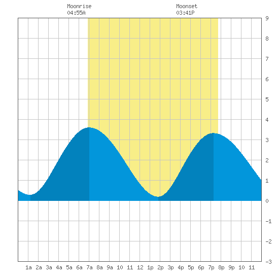 Frazier Point tide chart for Wednesday, April 7, 2021