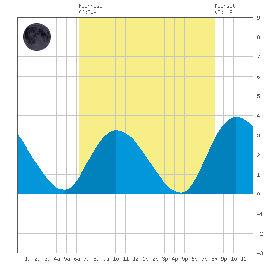 Frazier Point tide chart for Tuesday, May 11, 2021