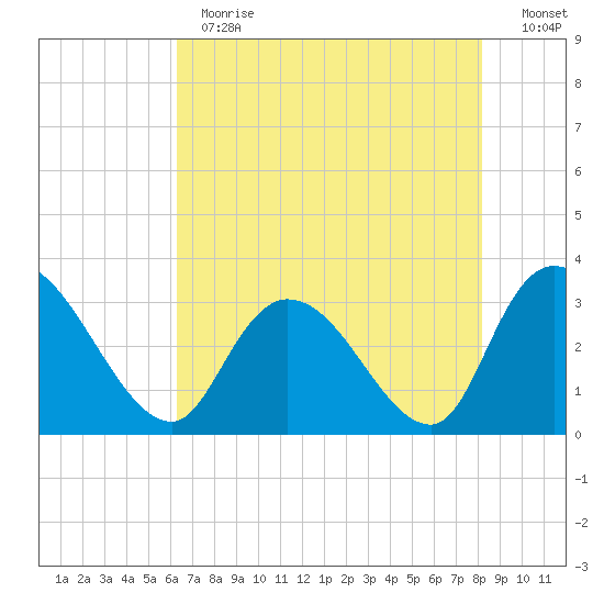 Frazier Point tide chart for Thursday, May 13, 2021