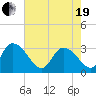 Frazier Point tide chart for Wednesday, May 19, 2021
