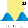 Frazier Point tide chart for Saturday, May 22, 2021