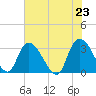 Frazier Point tide chart for Sunday, May 23, 2021