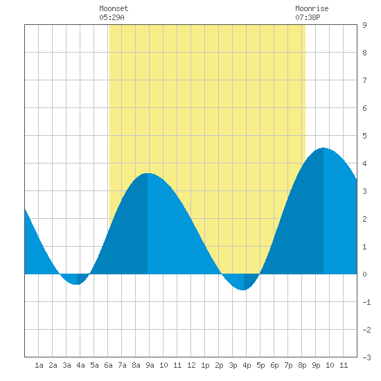 Frazier Point tide chart for Tuesday, May 25, 2021