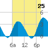 Frazier Point tide chart for Tuesday, May 25, 2021