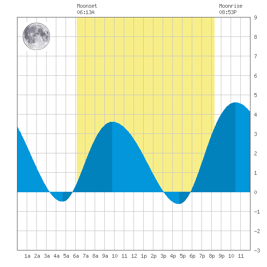 Frazier Point tide chart for Wednesday, May 26, 2021