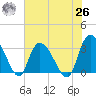 Frazier Point tide chart for Wednesday, May 26, 2021