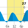 Frazier Point tide chart for Thursday, May 27, 2021