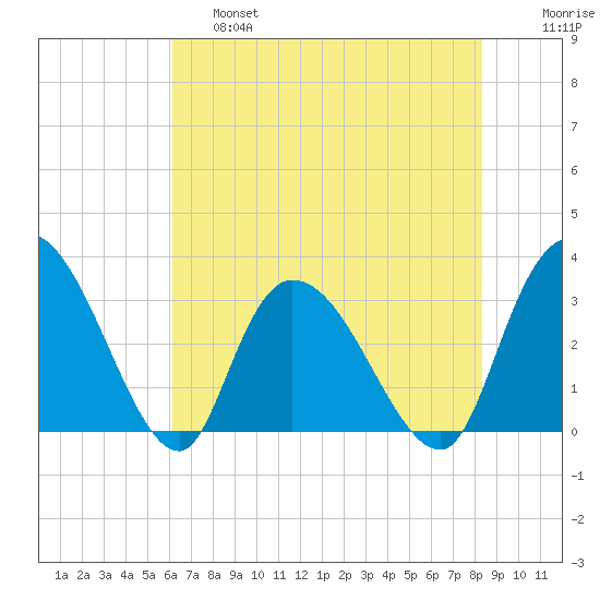 Frazier Point tide chart for Friday, May 28, 2021