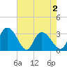 Frazier Point tide chart for Sunday, May 2, 2021