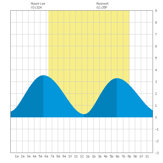 Frazier Point tide chart for Wednesday, May 5, 2021