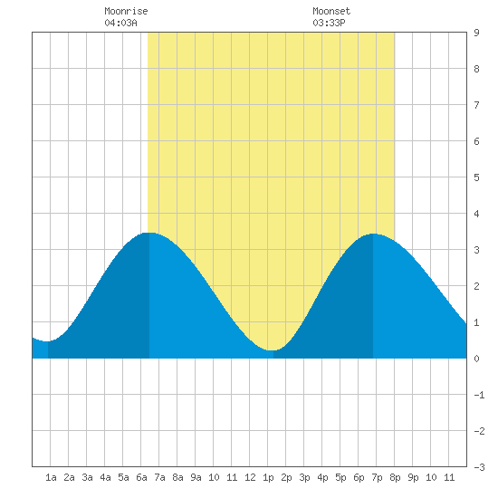 Frazier Point tide chart for Thursday, May 6, 2021