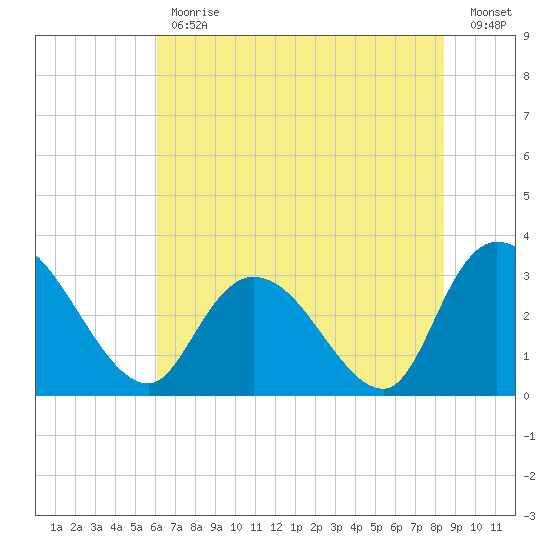 Frazier Point tide chart for Friday, June 11, 2021