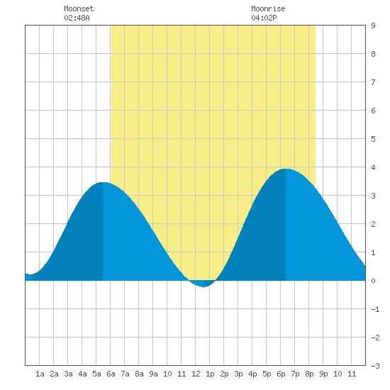 Frazier Point tide chart for Sunday, June 20, 2021