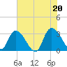 Frazier Point tide chart for Sunday, June 20, 2021