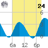 Frazier Point tide chart for Thursday, June 24, 2021