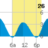 Frazier Point tide chart for Saturday, June 26, 2021