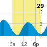 Frazier Point tide chart for Tuesday, June 29, 2021