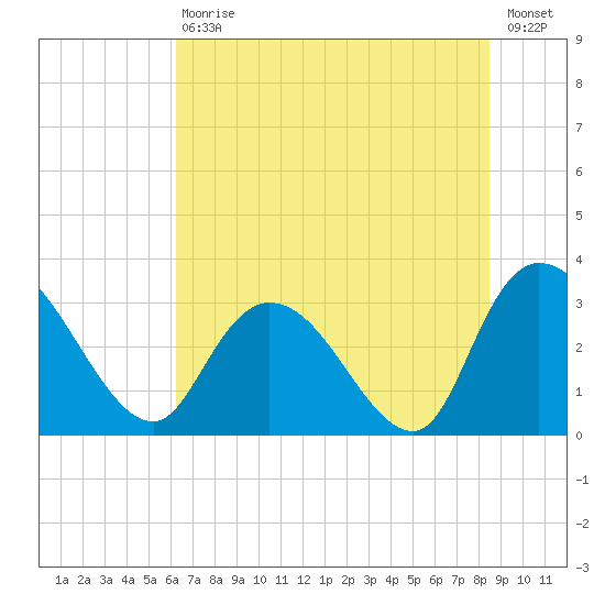Frazier Point tide chart for Saturday, July 10, 2021