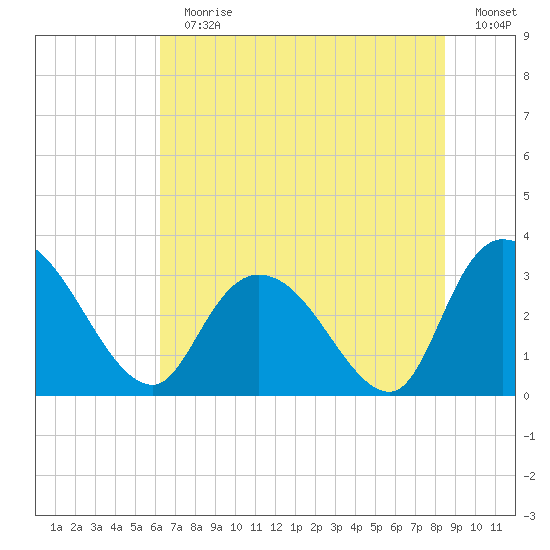 Frazier Point tide chart for Sunday, July 11, 2021