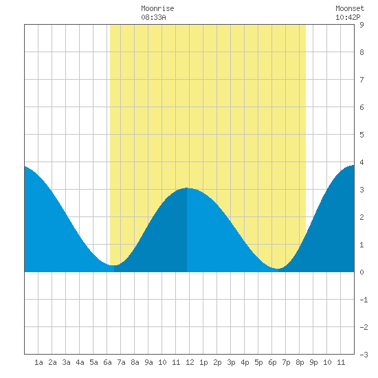 Frazier Point tide chart for Monday, July 12, 2021