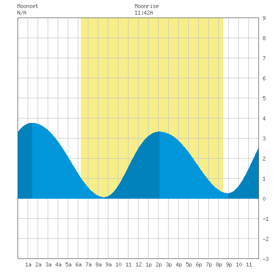 Frazier Point tide chart for Thursday, July 15, 2021