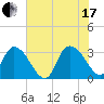 Frazier Point tide chart for Saturday, July 17, 2021