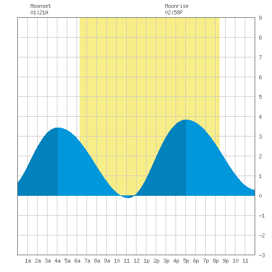 Frazier Point tide chart for Sunday, July 18, 2021