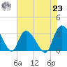 Frazier Point tide chart for Friday, July 23, 2021